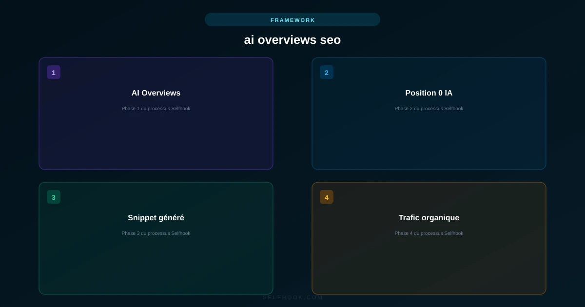 Schéma : AI Overviews SEO : optimiser son contenu pour Google IA
