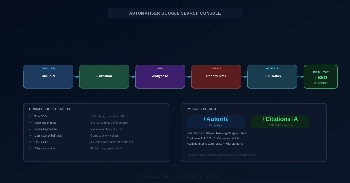 Workflow : Automatiser Google Search Console : guide complet 2026