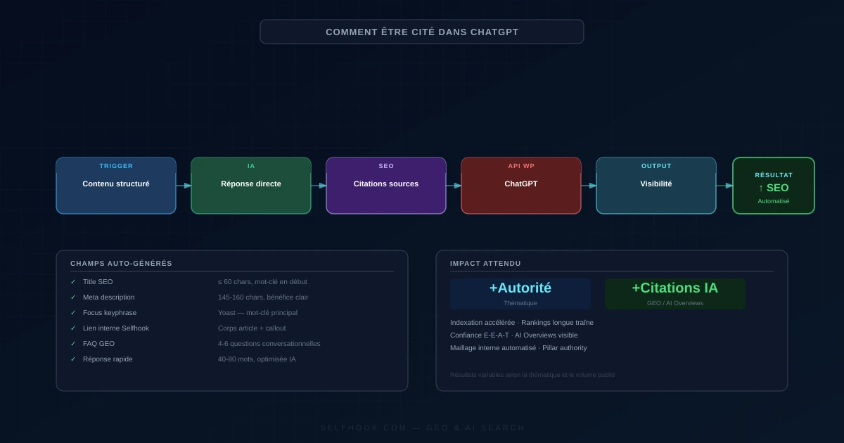 Workflow : Comment être cité dans ChatGPT : guide GEO complet