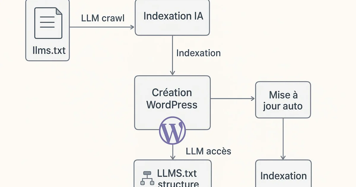 llms.txt WordPress: the complete 2026 guide