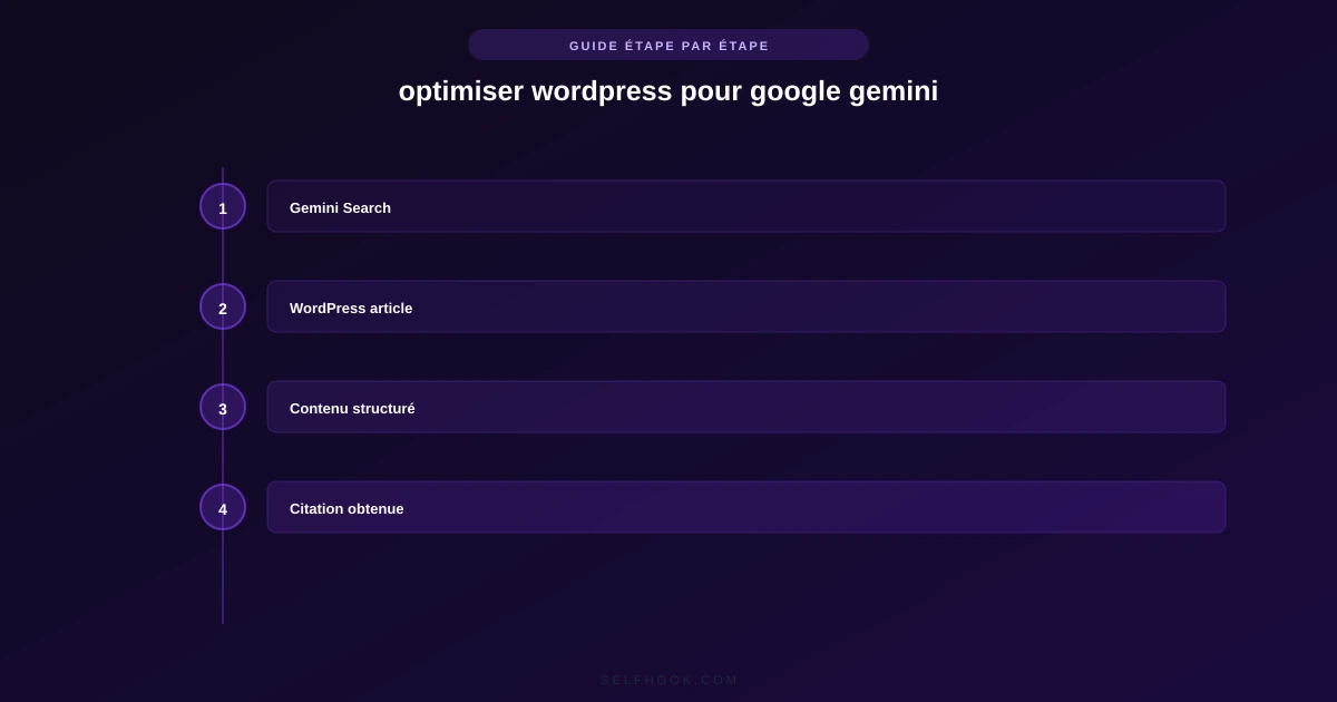 Concrete application: Optimize WordPress for Google Gemini: Complete 2026 Guide
