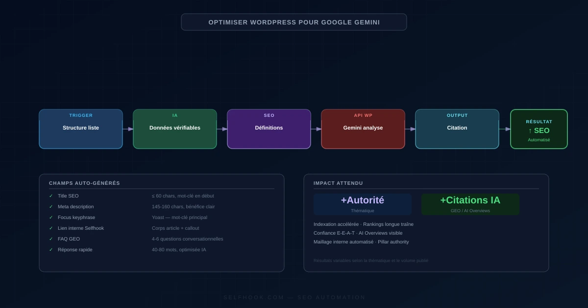 Methodology: Optimize WordPress for Google Gemini: Complete 2026 Guide